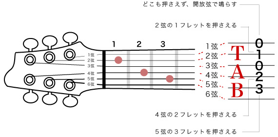 「tab譜 読み方」の画像検索結果